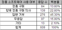 아파트 관리사무소, 86% 불법 SW 사용