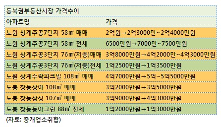 동북권르네상스 덕에 노원·도봉 `들썩`