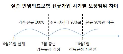 손보, 실손의보 보장축소 부칙 유예 건의