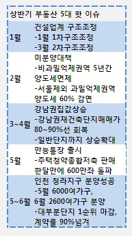 상반기 부동산 5대 핫 이슈