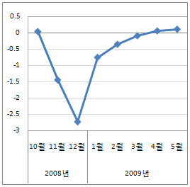 전국 땅값 두달째 상승..거래량 22.5%↓