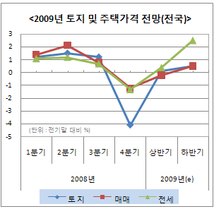 하반기 집값 1% 상승 예상..건산硏