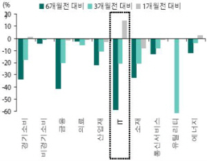 2분기 `진정한 실적주`는 누굴까?