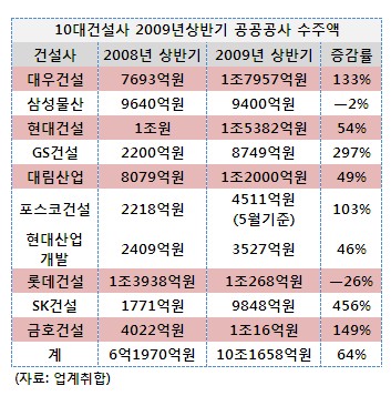 10대 건설사, 공공공사 10조 수주