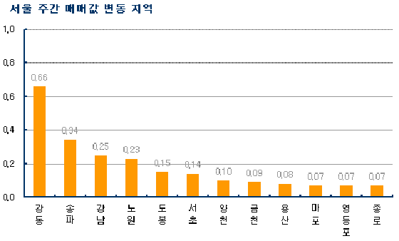 (주간부동산)강남3구 매매-전세 동반상승