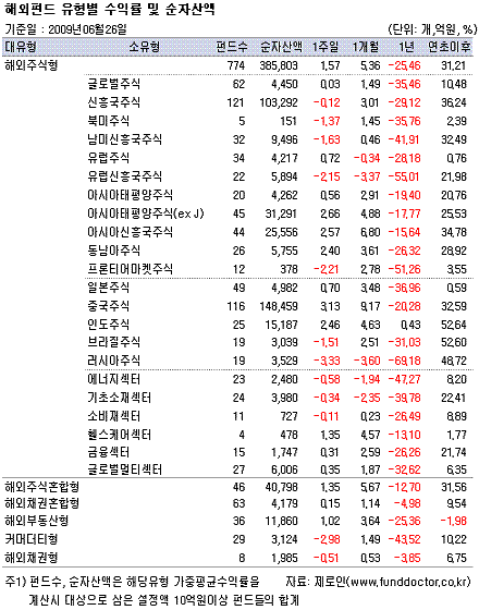 중국·인도 펀드는 `방긋`..러·브 펀드 `우울`