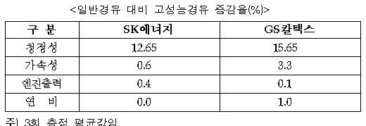 값비싼 고성능 경유, 알고보니 `고성능` 아니네