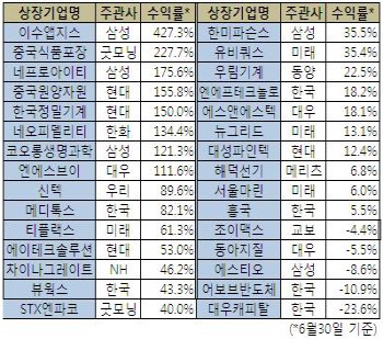 상반기 새내기주들 성적표 들여다보니