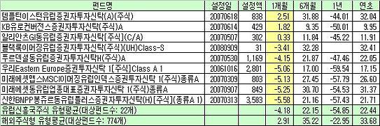 이머징유럽 경제 경고등..`펀드는 괜찮을까?`