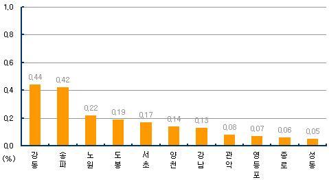 (주간부동산)동북 르네상스에 노원·도봉 `강세`