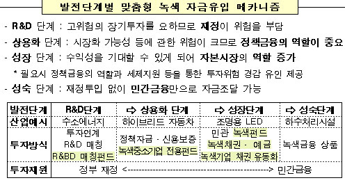 정부, 녹색투자 `마중물`로 나섰다..배경과 과제는