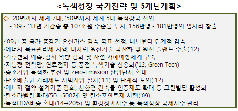 2020년 세계 7대 녹색강국 진입..5년간 107조원 투입