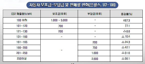 (녹색5년계획)高연비車 `보조금`..低연비車 `부담금`