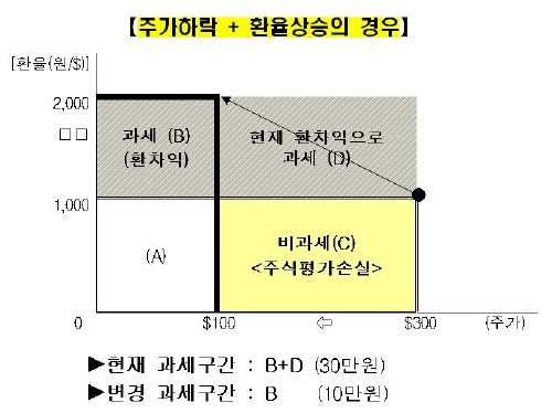 해외펀드 잘못 부과 소득세 600억 환급(상보)