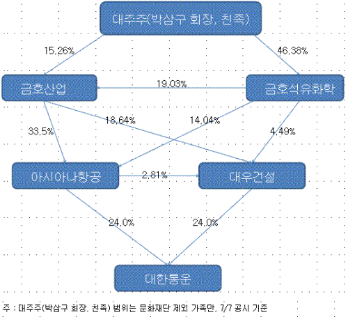 (금호 형제의 난)오너 형제 왜 갈라서게 됐나                                                                                                                                                              