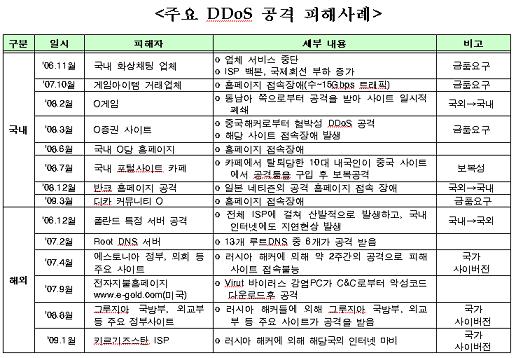 악성 트래픽 차단 실패 사례와 보안 설정의 중요성