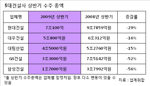 건설사 수주 현대건설 `으뜸`