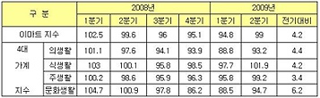 이마트 지수, 5분기만에 상승 `소비심리 호전`