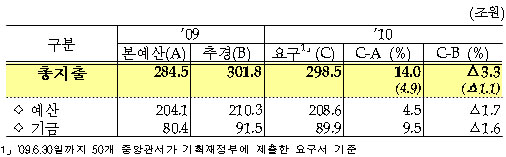 내년 예산 요구액 298.5조..올 본예산比 4.9%↑