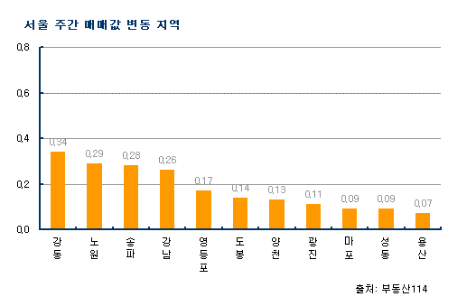 (주간부동산)대출규제 불구 집값 상승