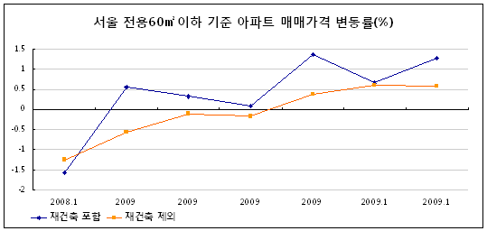 소형아파트, 작다고 얕보지마!