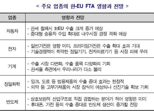 (한·EU FTA)車·가전 `기대`..화학·기계 `우려`                                                                                                                                                          