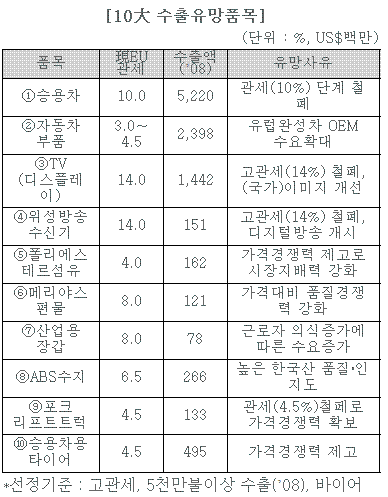 KOTRA "韓-EU FTA 수혜볼 10대 품목은"                                                                                                                                                          