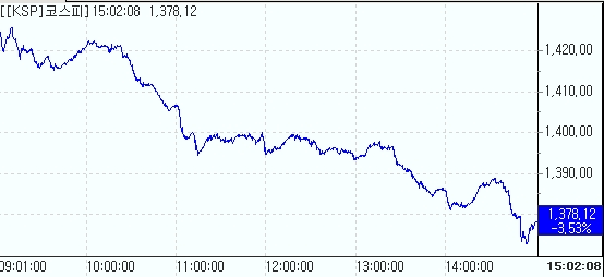 주가 1400 환율 1300 동시 이탈..금융시장 '출렁'