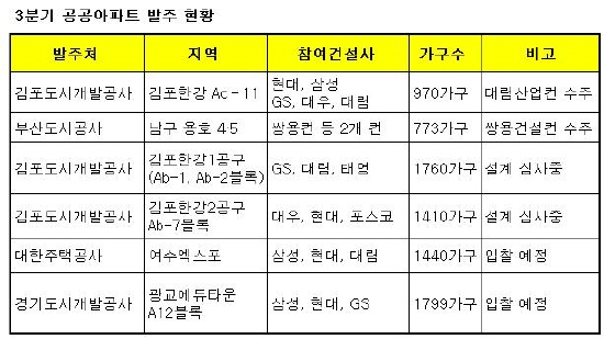 대형건설사 "공공아파트 독식"