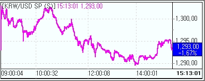 하루만에 꼬리내린 환율..1293원(22원↓)