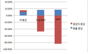 (방송사 실적분석)②대형PP도 경제위축 못피했다