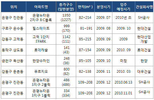 후분양아파트 "자금계획 세우고 청약하세요"