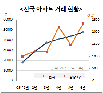 집값급등 때문에...규제완화 `호흡조절`