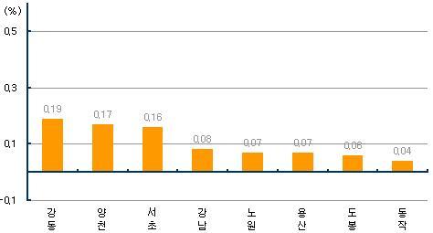 (주간부동산)대출 규제로 집값상승 `주춤`