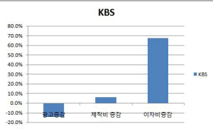 (방송사 실적분석)①지상파, 작년 수익성 크게 악화