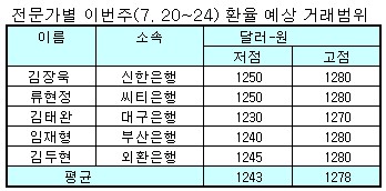 (외환폴)환율, 증시움직임 주시 `1243~1278원 예상`