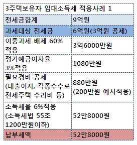 3주택자 전세금 임대소득세 "얼마 안되네"