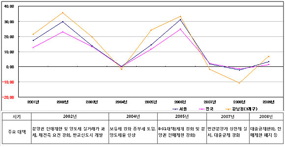 미온적 부동산규제 시그널..禍 부른다