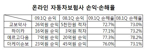 온라인 자동차보험 4社 모두 분기 흑자