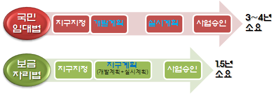 보금자리주택 `속도전`..특별법 속에 다 있다