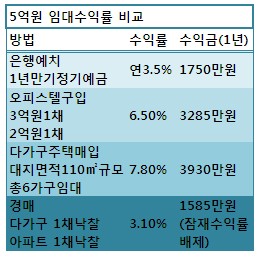 (쏙쏙!부동산)5억원 부동산재테크..수익률은