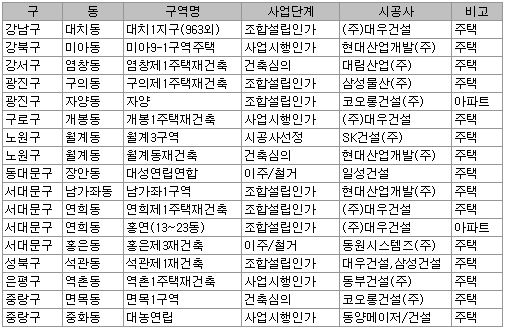 서울 단독주택 재건축 `바람 분다`