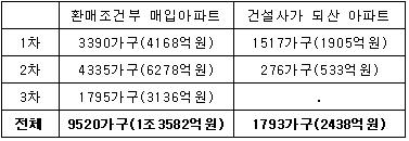 주택보증에 판 미분양 4채 중 1채는 환매