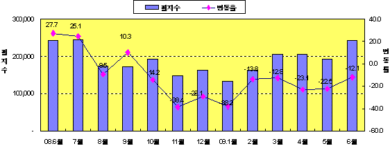 땅값 석달째 상승..하남 상승률 1위