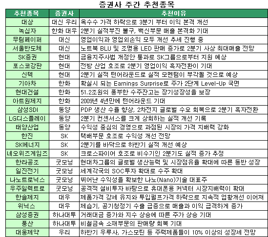 `코스피 1500시대` 점프 기대되는 종목은?