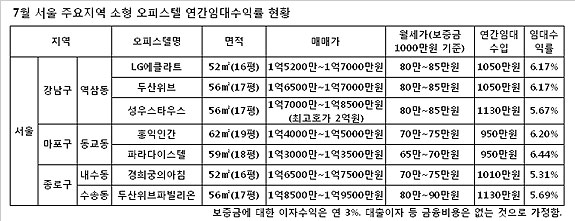 "돈 몰린다는데.." 오피스텔 몸값 `들썩`