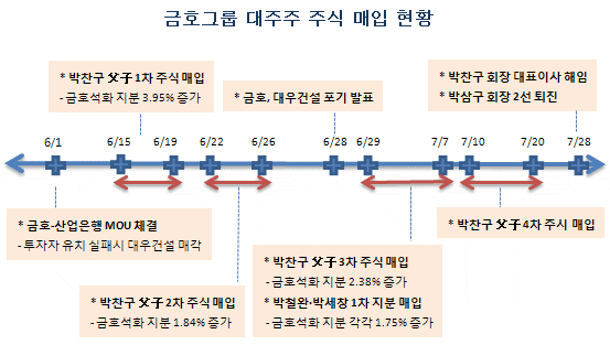 (금호 형제의 난) 7·7 이상기류..그것이 `亂`이었다                                                                                                                                                       