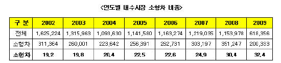 (불황탈출)②"작다 얕보지 마라"··소형차는 `진화中`