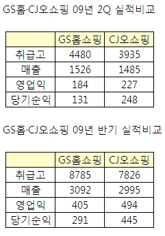 홈쇼핑 `빅2`, 2Q 외형↑ 수익↓..`닮은꼴`