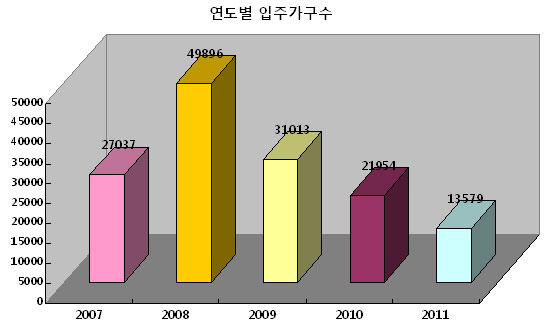 (전세대란 오나)④새 아파트 `품귀`..전세난 `부채질`